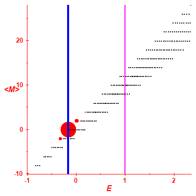 Peres lattice <M>